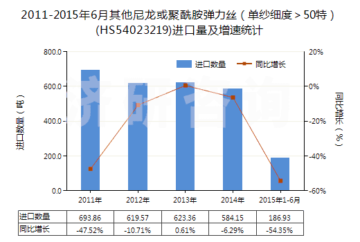 2011-2015年6月其他尼龍或聚酰胺彈力絲（單紗細度＞50特）(HS54023219)進口量及增速統(tǒng)計